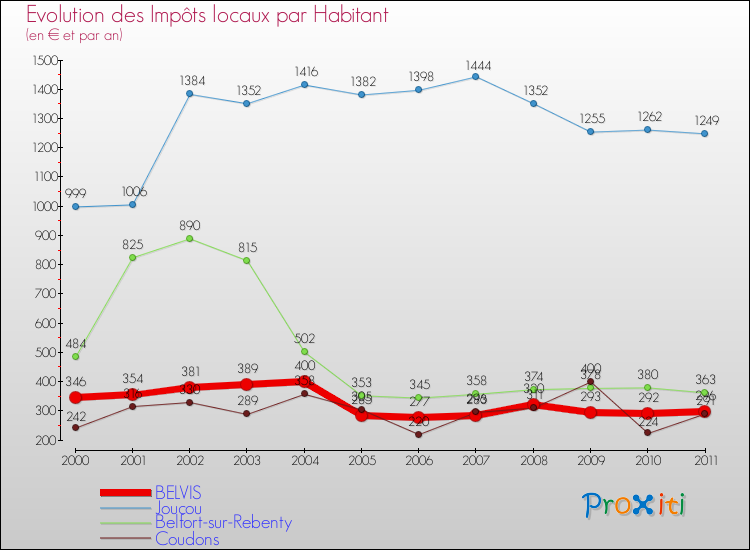 Evolution et montant des impôts locaux par Habitant pour BELVIS et les communes proches Comparaison des impôts locaux par habitant pour BELVIS et les communes voisines