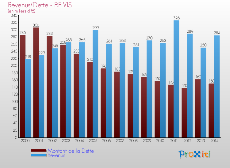 Evolution comparée de la dette et des revenus pour la commune de BELVIS de 2000 à 2014 Comparaison de la dette et des revenus pour BELVIS de 2000 à 2014