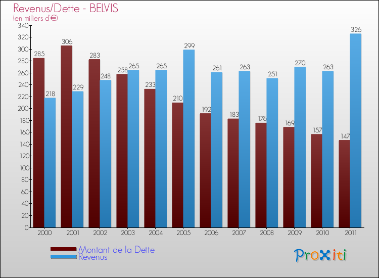 Evolution comparée de la dette et des revenus pour la commune de BELVIS de 2000 à 2011 Comparaison de la dette et des revenus pour BELVIS de 2000 à 2011