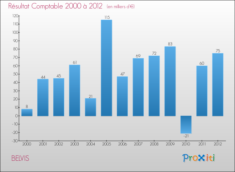 Evolution du résultat comptable pour la commune de BELVIS de 2000 à 2012 Evolution du résultat comptable pour BELVIS de 2000 à 2012