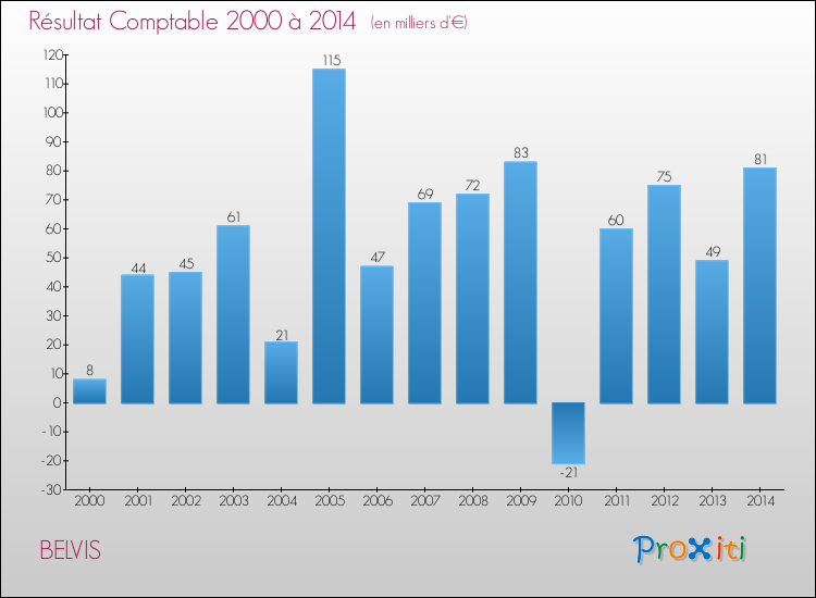 Evolution du résultat comptable pour la commune de BELVIS de 2000 à 2014 Evolution du résultat comptable pour BELVIS de 2000 à 2014