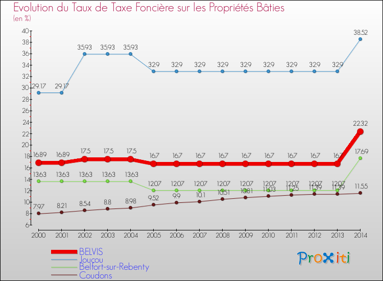 Evolution du taux de la taxe foncière sur le bati pour BELVIS et les communes proches de 2000 à 2014 Comparaison des taux de taxe foncière sur le bati pour BELVIS et les communes voisines de 2000 à 2014
