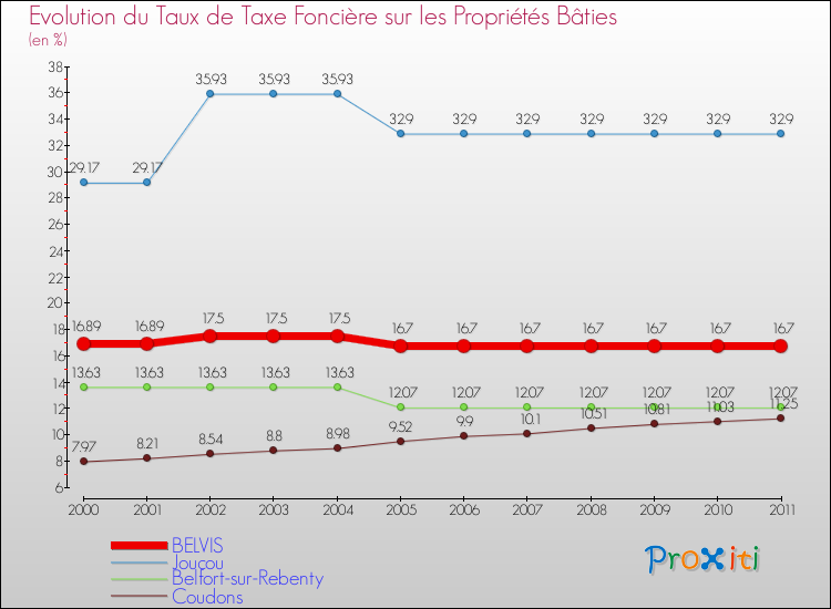 Evolution du taux de la taxe foncière sur le bati pour BELVIS et les communes proches Comparaison des taux de taxe foncière sur le bati pour BELVIS et les communes voisines