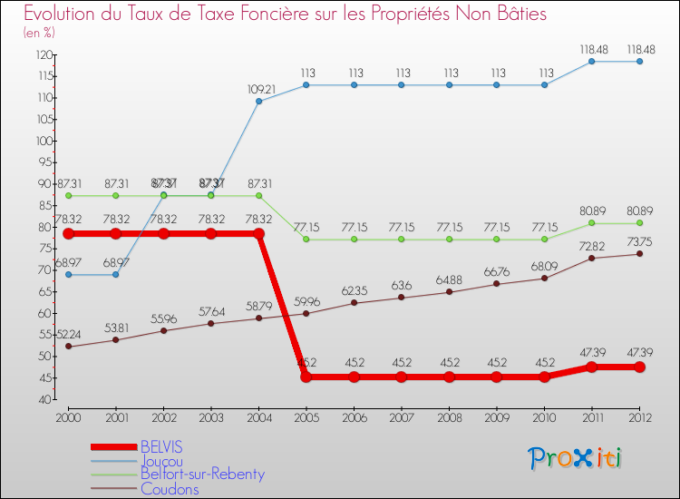 Evolution du taux de la taxe foncière sur les immeubles et terrains non batis pour BELVIS et les communes proches de 2000 à 2012 Comparaison des taux de la taxe foncière sur les immeubles et terrains non batis pour BELVIS et les communes voisines de 2000 à 2012