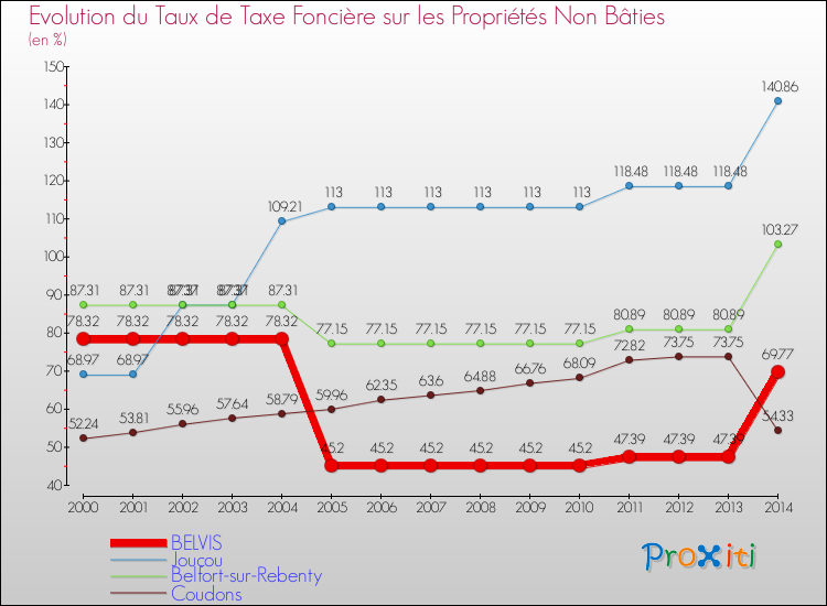 Evolution du taux de la taxe foncière sur les immeubles et terrains non batis pour BELVIS et les communes proches de 2000 à 2014 Comparaison des taux de la taxe foncière sur les immeubles et terrains non batis pour BELVIS et les communes voisines de 2000 à 2014