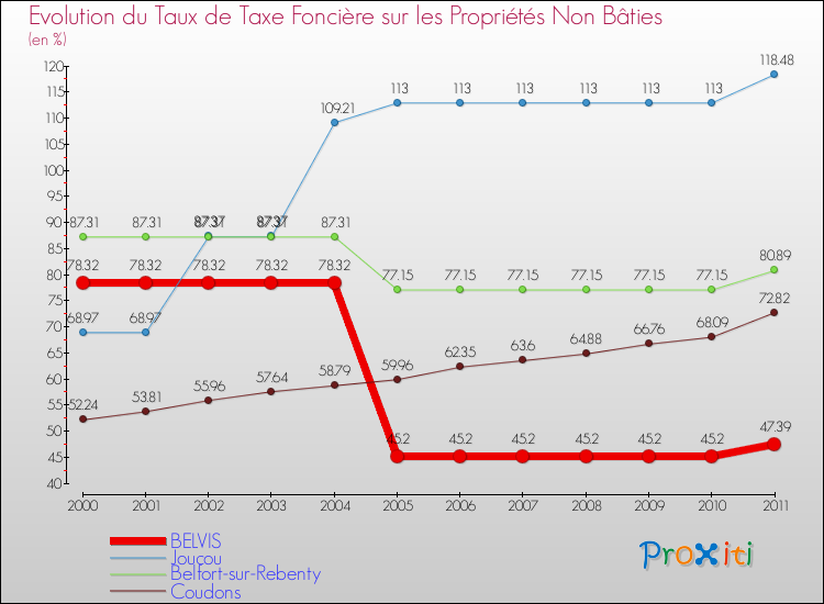 Evolution du taux de la taxe foncière sur les immeubles et terrains non batis pour BELVIS et les communes proches Comparaison des taux de la taxe foncière sur les immeubles et terrains non batis pour BELVIS et les communes voisines
