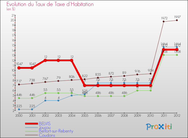 Evolution du taux de la taxe d'habitation pour BELVIS et les communes proches Comparaison des taux de la taxe d'habitation pour BELVIS et les communes voisines