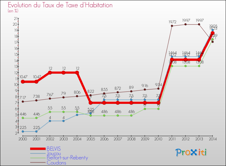 Evolution du taux de la taxe d'habitation pour BELVIS et les communes proches de 2000 à 2014 Comparaison des taux de la taxe d'habitation pour BELVIS et les communes voisines de 2000 à 2014