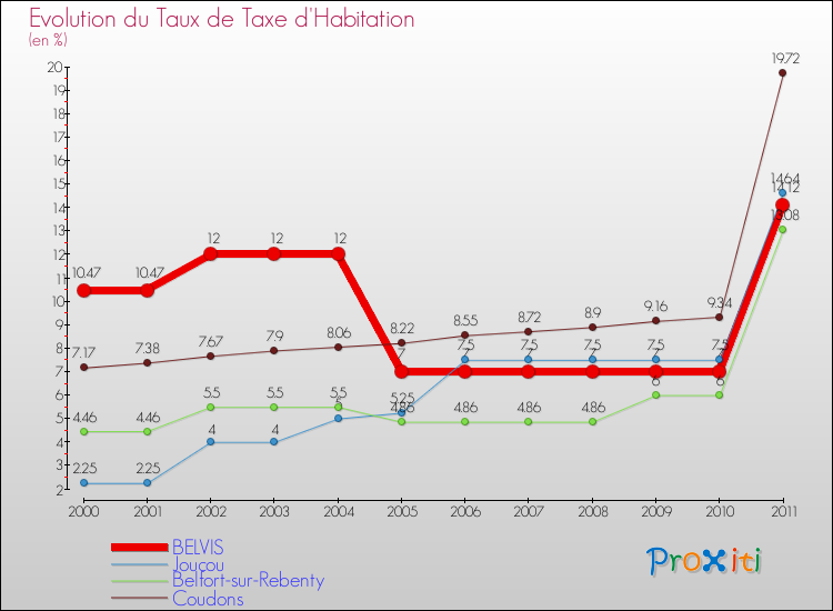 Evolution du taux de la taxe d'habitation pour BELVIS et les communes proches Comparaison des taux de la taxe d'habitation pour BELVIS et les communes voisines