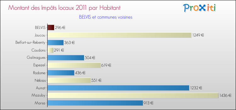 Montant des impôts locaux par Habitant pour BELVIS et les communes proches Comparaison des impôts locaux par habitant pour BELVIS et les communes voisines