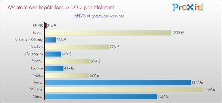 Montant des impôts locaux par Habitant pour BELVIS et les communes proches Comparaison des impôts locaux par habitant pour BELVIS et les communes voisines
