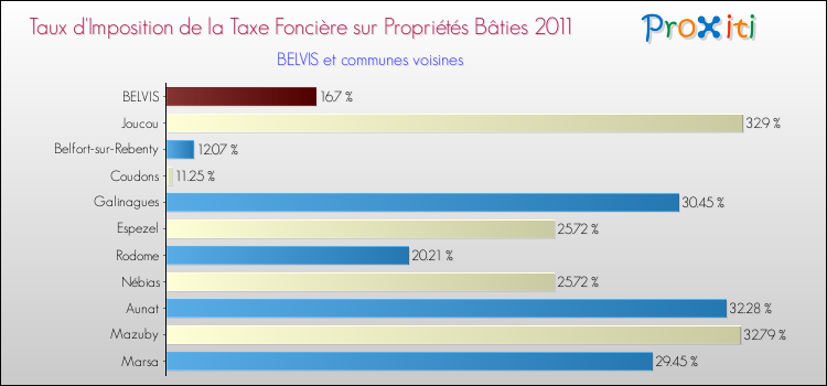Taux d'imposition de la taxe foncière sur le bati 2011 pour BELVIS et les communes proches Comparaison des taux d'imposition de la taxe foncière sur le bati 2011 pour BELVIS et les communes voisines