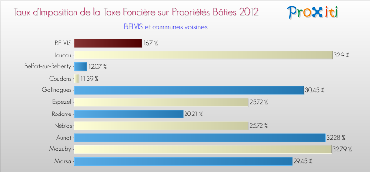Taux d'imposition de la taxe foncière sur le bati 2012 pour BELVIS et les communes proches Comparaison des taux d'imposition de la taxe foncière sur le bati 2012 pour BELVIS et les communes voisines