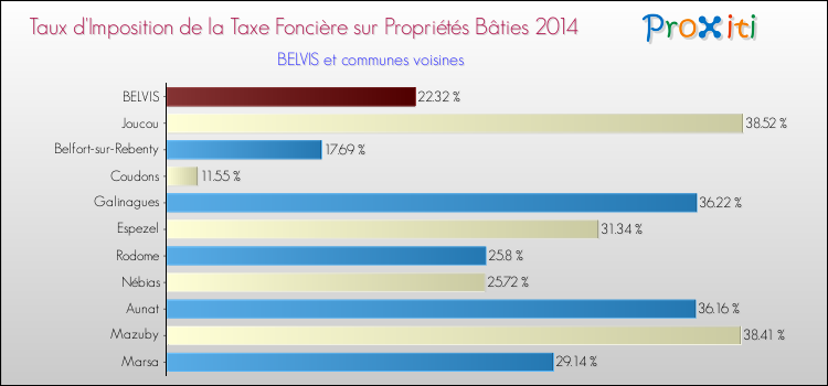 Taux d'imposition de la taxe foncière sur le bati 2014 pour BELVIS et les communes proches Comparaison des taux d'imposition de la taxe foncière sur le bati 2014 pour BELVIS et les communes voisines