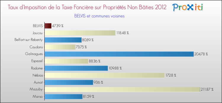 Taux d'imposition de la taxe foncière sur les immeubles et terrains non batis 2012 pour BELVIS et les communes proches Comparaison des taux d'imposition de la taxe foncière sur les immeubles et terrains non batis 2012 pour BELVIS et les communes voisines