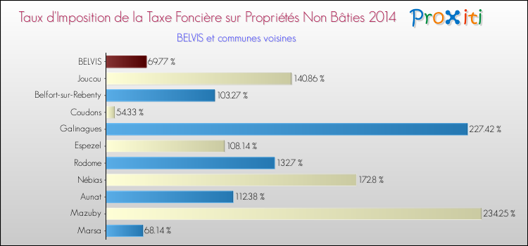 Taux d'imposition de la taxe foncière sur les immeubles et terrains non batis 2014 pour BELVIS et les communes proches Comparaison des taux d'imposition de la taxe foncière sur les immeubles et terrains non batis 2014 pour BELVIS et les communes voisines