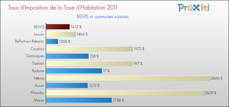 Taux d'imposition de la taxe d'habitation 2011 pour BELVIS et les communes proches Comparaison des taux d'imposition de la taxe d'habitation 2011 pour BELVIS et les communes voisines