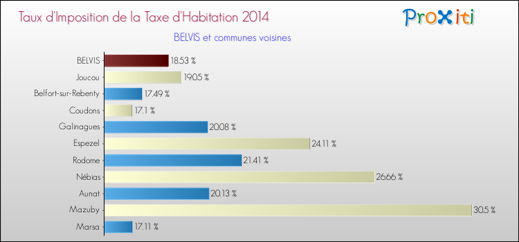 Taux d'imposition de la taxe d'habitation 2014 pour BELVIS et les communes proches Comparaison des taux d'imposition de la taxe d'habitation 2014 pour BELVIS et les communes voisines