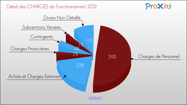 Décomposition des Charges de Fonctionnement 2012 de la commune de BERRIAC Charges de Fonctionnement 2012 pour la commune de BERRIAC