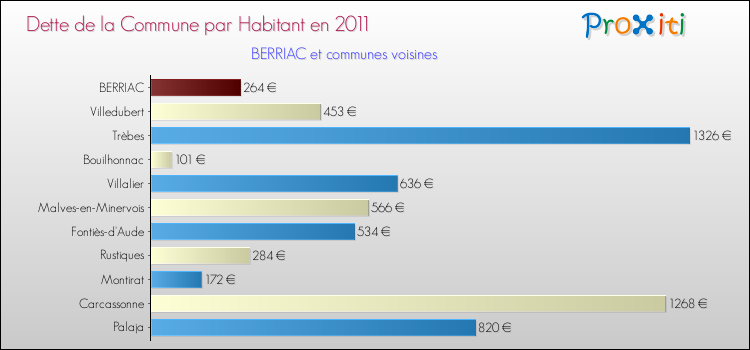 Dette par habitant de la commune en 2011 pour BERRIAC et les communes proches Comparaison de la dette par habitant de la commune en 2011 pour BERRIAC et les communes voisines