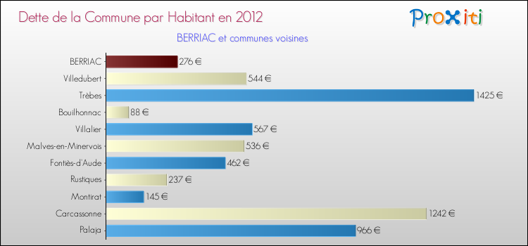 Dette par habitant de la commune en 2012 pour BERRIAC et les communes proches Comparaison de la dette par habitant de la commune en 2012 pour BERRIAC et les communes voisines