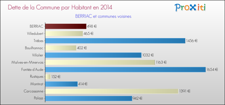 Dette par habitant de la commune en 2014 pour BERRIAC et les communes proches Comparaison de la dette par habitant de la commune en 2014 pour BERRIAC et les communes voisines