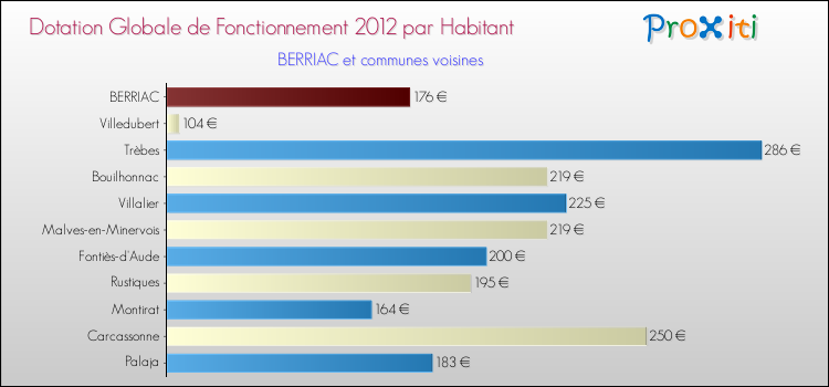 Montant des dotations globales de fonctionnement DGF par Habitant pour BERRIAC et les communes proches Comparaison des des dotations globales de fonctionnement DGF par habitant pour BERRIAC et les communes voisines