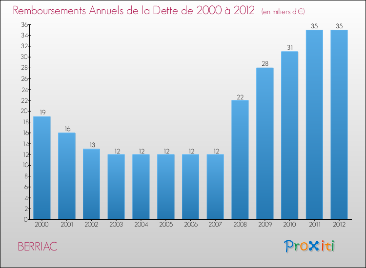 Evolution de l'annuité de la dette pour la commune de BERRIAC de 2000 à 2012 Annuités de la dette pour BERRIAC de 2000 à 2012