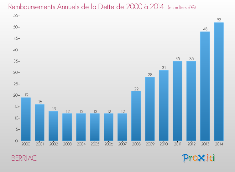 Evolution de l'annuité de la dette pour la commune de BERRIAC de 2000 à 2014 Annuités de la dette pour BERRIAC de 2000 à 2014