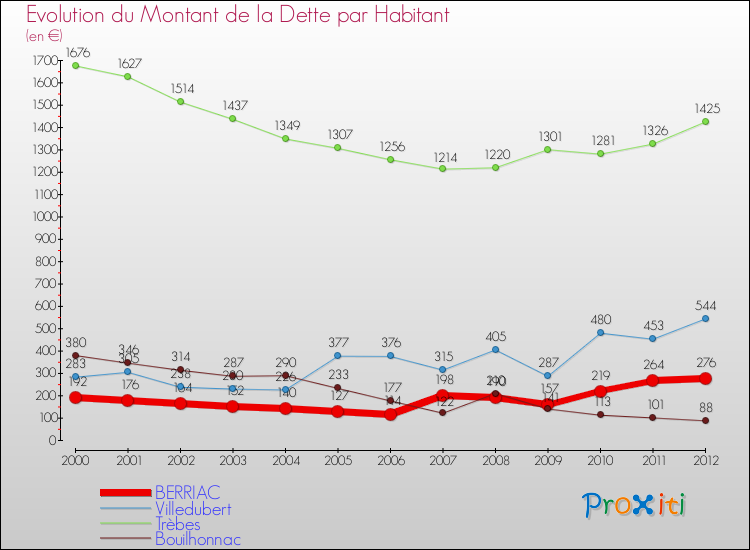 Evolution de la dette par habitant pour la commune de BERRIAC et les communes proches de 2000 à 2012 Comparaison de la dette par habitant pour BERRIAC et les communes voisines de 2000 à 2012