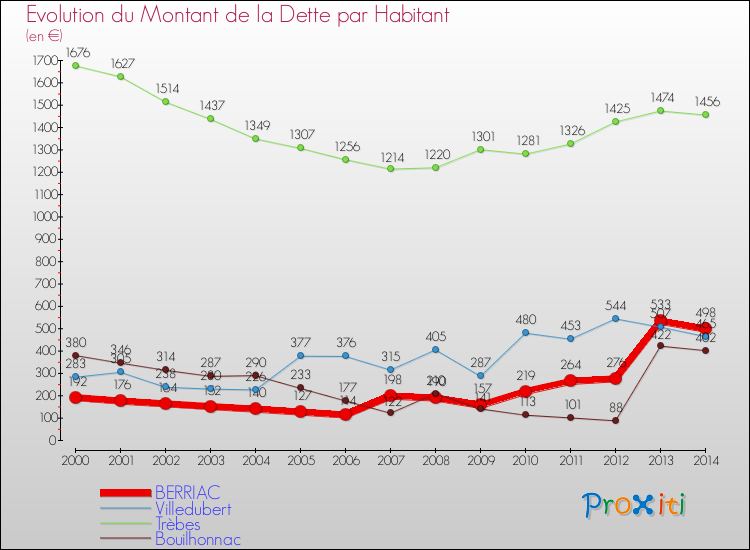 Evolution de la dette par habitant pour la commune de BERRIAC et les communes proches de 2000 à 2014 Comparaison de la dette par habitant pour BERRIAC et les communes voisines de 2000 à 2014