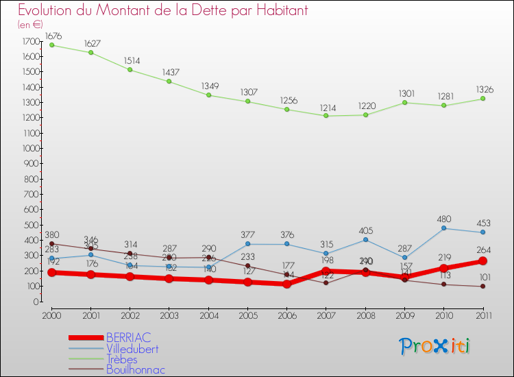 Evolution de la dette par habitant pour la commune de BERRIAC et les communes proches Comparaison de la dette par habitant pour BERRIAC et les communes voisines