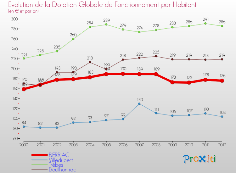 Evolution et montant de la dotation globale de fonctionnement par Habitant pour BERRIAC et les communes proches Comparaison des dotations globales de fonctionnement par habitant pour BERRIAC et les communes voisines