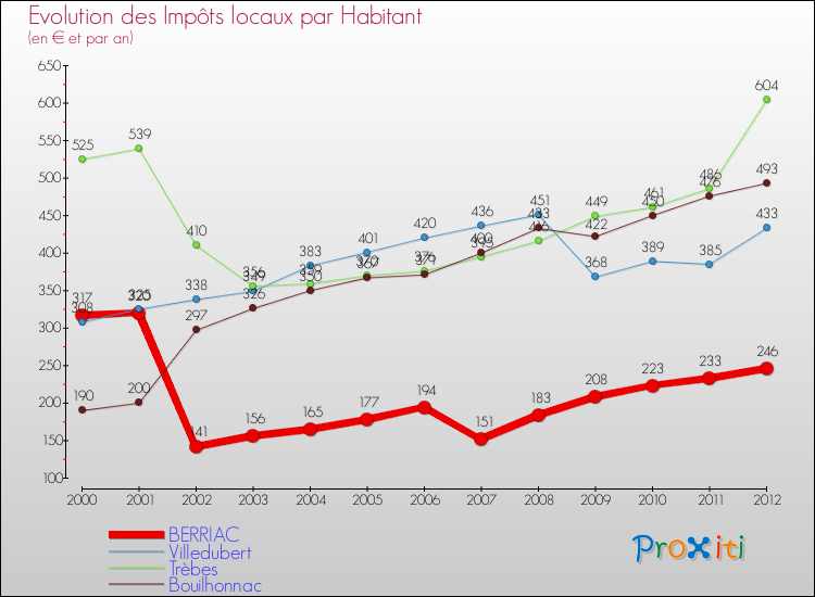 Evolution et montant des impôts locaux par Habitant pour BERRIAC et les communes proches Comparaison des impôts locaux par habitant pour BERRIAC et les communes voisines