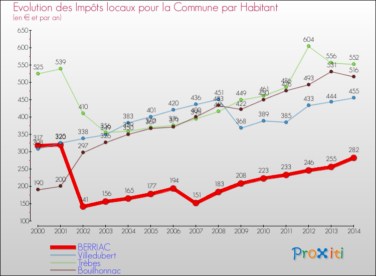 Evolution et montant des impôts locaux par Habitant pour BERRIAC et les communes proches de 2000 à 2014 Comparaison des impôts locaux par habitant pour BERRIAC et les communes voisines de 2000 à 2014