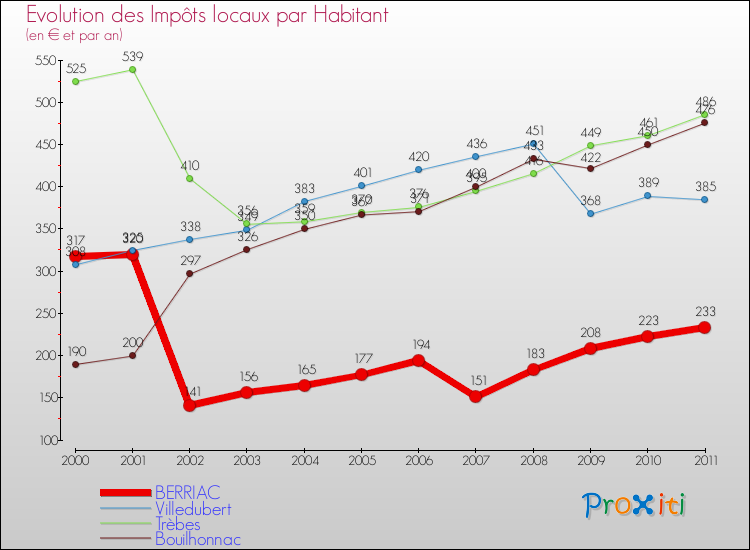 Evolution et montant des impôts locaux par Habitant pour BERRIAC et les communes proches Comparaison des impôts locaux par habitant pour BERRIAC et les communes voisines