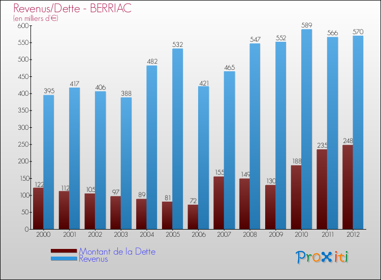 Evolution comparée de la dette et des revenus pour la commune de BERRIAC de 2000 à 2012 Comparaison de la dette et des revenus pour BERRIAC de 2000 à 2012