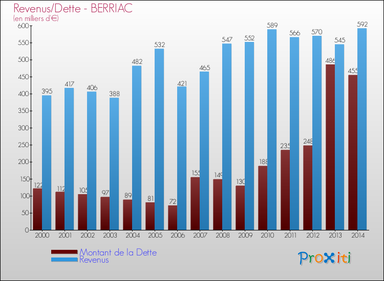Evolution comparée de la dette et des revenus pour la commune de BERRIAC de 2000 à 2014 Comparaison de la dette et des revenus pour BERRIAC de 2000 à 2014