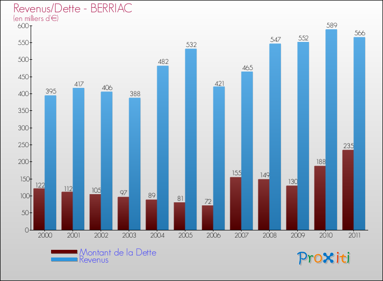 Evolution comparée de la dette et des revenus pour la commune de BERRIAC de 2000 à 2011 Comparaison de la dette et des revenus pour BERRIAC de 2000 à 2011