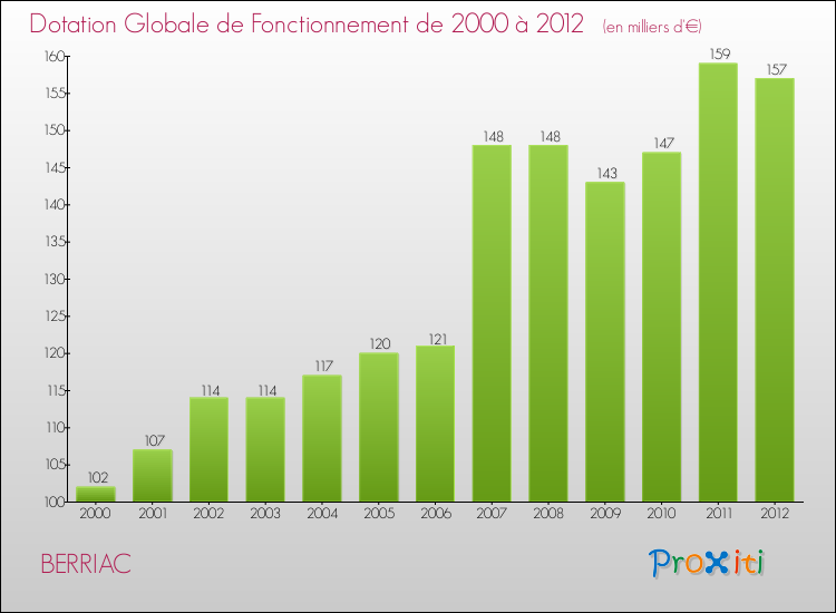 Evolution du montant de la Dotation Globale de Fonctionnement pour la commune de BERRIAC de 2000 à 2012 Evolution du montant de la Dotation Globale de Fonctionnement pour BERRIAC de 2000 à 2012
