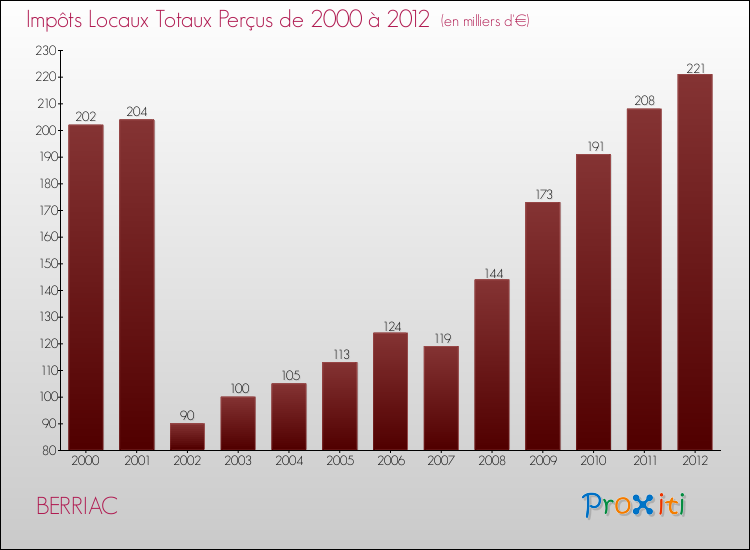 Evolution des Impôts Locaux pour la commune de BERRIAC de 2000 à 2012 Evolution des Impôts Locaux pour BERRIAC de 2000 à 2012