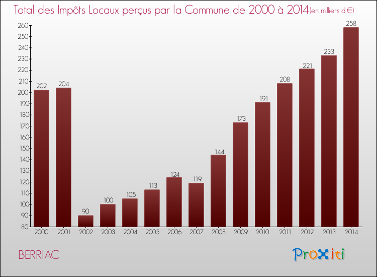 Evolution des Impôts Locaux pour la commune de BERRIAC de 2000 à 2014 Evolution des Impôts Locaux pour BERRIAC de 2000 à 2014