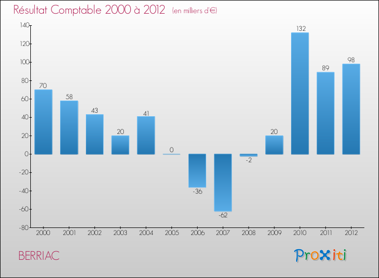 Evolution du résultat comptable pour la commune de BERRIAC de 2000 à 2012 Evolution du résultat comptable pour BERRIAC de 2000 à 2012