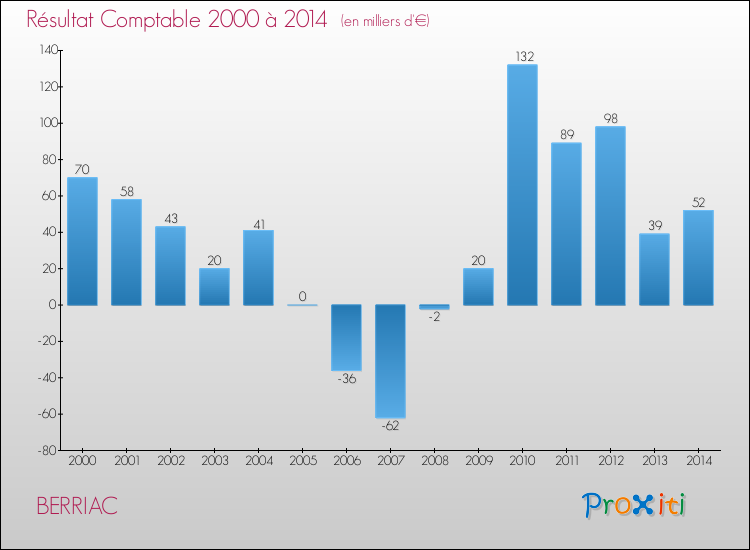 Evolution du résultat comptable pour la commune de BERRIAC de 2000 à 2014 Evolution du résultat comptable pour BERRIAC de 2000 à 2014
