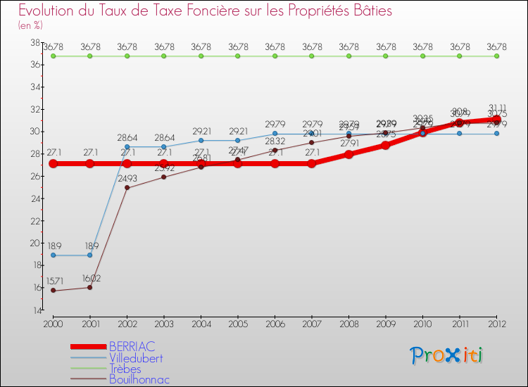 Evolution du taux de la taxe foncière sur le bati pour BERRIAC et les communes proches de 2000 à 2012 Comparaison des taux de taxe foncière sur le bati pour BERRIAC et les communes voisines de 2000 à 2012
