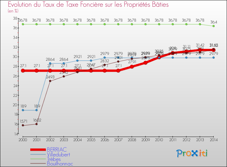 Evolution du taux de la taxe foncière sur le bati pour BERRIAC et les communes proches de 2000 à 2014 Comparaison des taux de taxe foncière sur le bati pour BERRIAC et les communes voisines de 2000 à 2014