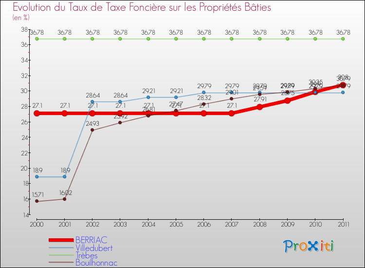 Evolution du taux de la taxe foncière sur le bati pour BERRIAC et les communes proches Comparaison des taux de taxe foncière sur le bati pour BERRIAC et les communes voisines