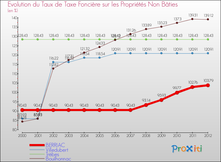 Evolution du taux de la taxe foncière sur les immeubles et terrains non batis pour BERRIAC et les communes proches de 2000 à 2012 Comparaison des taux de la taxe foncière sur les immeubles et terrains non batis pour BERRIAC et les communes voisines de 2000 à 2012