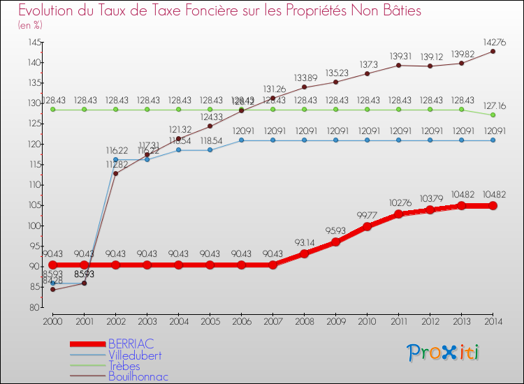 Evolution du taux de la taxe foncière sur les immeubles et terrains non batis pour BERRIAC et les communes proches de 2000 à 2014 Comparaison des taux de la taxe foncière sur les immeubles et terrains non batis pour BERRIAC et les communes voisines de 2000 à 2014