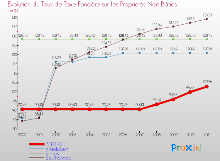 Evolution du taux de la taxe foncière sur les immeubles et terrains non batis pour BERRIAC et les communes proches Comparaison des taux de la taxe foncière sur les immeubles et terrains non batis pour BERRIAC et les communes voisines